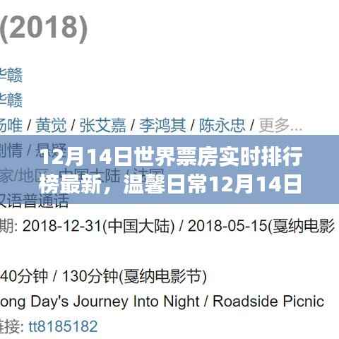 暖心相伴,电影之夜与票房实时排行榜的奇妙故事(附最新世界票房排行榜)