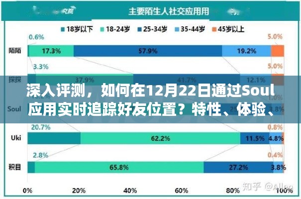 深度解析,Soul应用如何在12月22日实现好友实时位置追踪?特性、体验、竞品对比及用户洞察