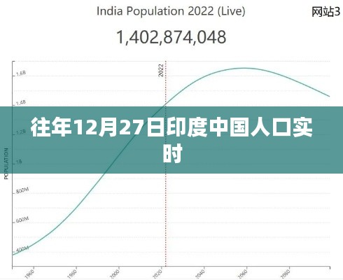 印度与中国人口实时数据对比(历年12月27日更新)