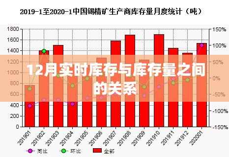 实时库存与库存量关系解析,12月库存管理详解