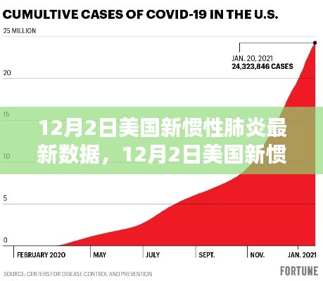 美国新惯性肺炎最新数据解读,疫情下的美国现状深度剖析
