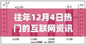 历年12月4日互联网热点资讯回顾,风云再起与影响分析