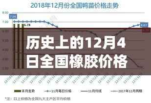历史上的12月4日全国橡胶价格走势概览,热门走势与概览