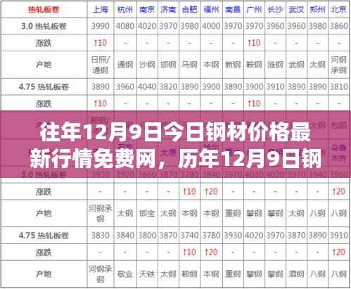 历年与今日钢材价格行情解析,最新走势与价格一网打尽