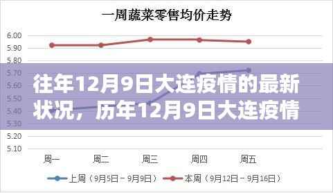 历年12月9日大连疫情回顾,挑战与坚守的最新动态报告