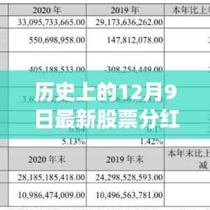 揭秘历史上的分红预案,揭秘最新股票分红预案与历史上的重要时刻回顾(12月9日)