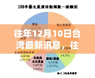往年12月10日台湾最新讯息综述,科技文化与经济发展概览