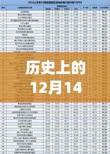 历史上的12月14日,探寻自然美景的巅峰时刻与业绩实时排行榜