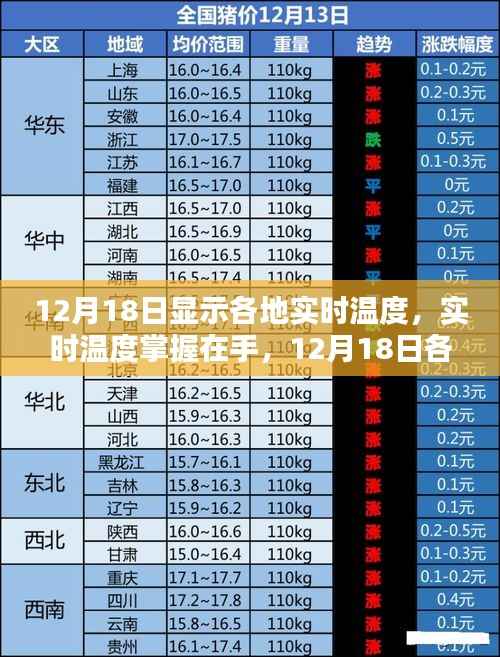 12月18日各地实时温度掌握,应用深度评测与实时温度数据一览