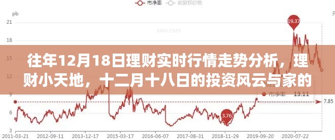 理财小天地,十二月十八日投资风云与家的温暖——实时行情走势分析往年回顾