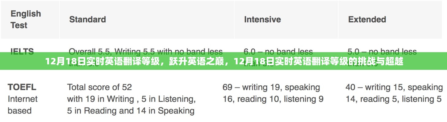 跃升英语之巅,挑战与超越实时英语翻译等级的挑战之路(12月18日)