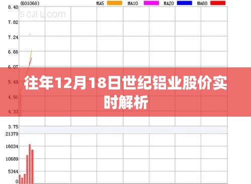 世纪铝业股价实时解析,历年12月1 8日走势回顾