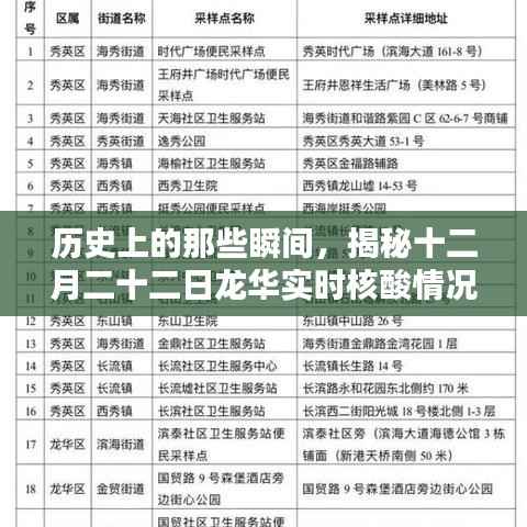揭秘十二月二十二日龙华实时核酸情况的深度历史瞬间分析