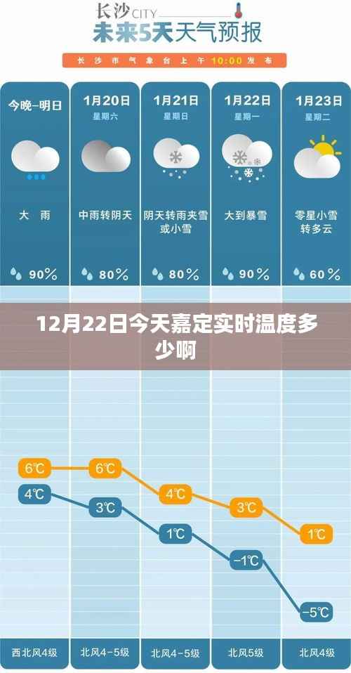 今日嘉定实时气温查询