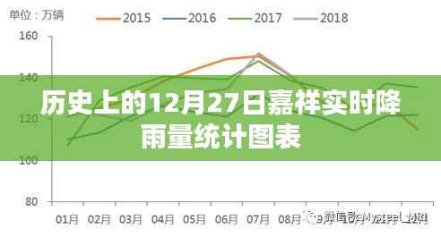 嘉祥实时降雨统计图表,历史12月27日数据解析