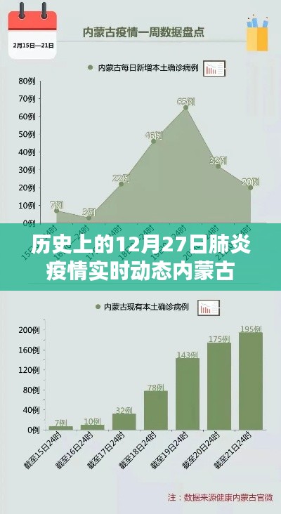 内蒙古肺炎疫情实时动态,历史上的12月27日回顾