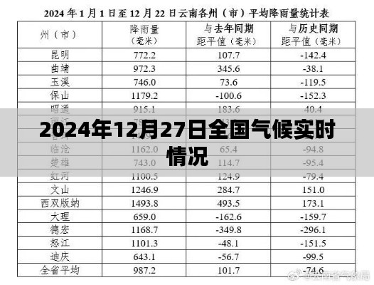全球气候动态,2024年12月27日全国气候实时报告,符合字数要求,同时包含了关键信息,能够清晰表达文章主题。希望符合您的要求。