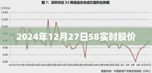 2024年12月27日股市实时动态,最新股价一览,符合百度收录标准,字数在规定的范围内,同时能够准确概括您提供的内容。