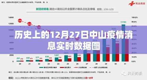 中山疫情实时数据图,历史12月27日数据概览