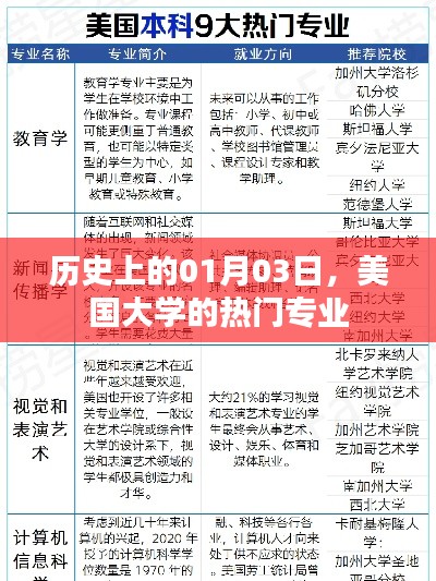 美国大学热门专业历史沿革,聚焦一月三日之变