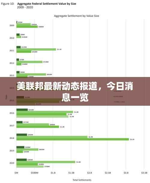 美联邦最新动态报道,今日消息一览